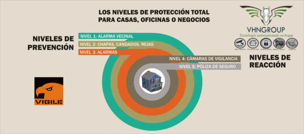 niveles de seguridad para el hogar