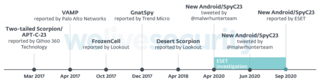 Figure-2.-Timeline-of-previously-documented-APT-C-23-mobile-malware-and-ESETs-2020-investigation-1024×269-1