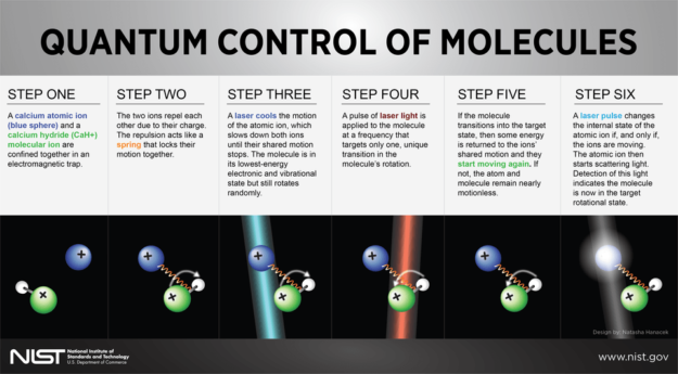 Quantum-Control-Of-Melucules