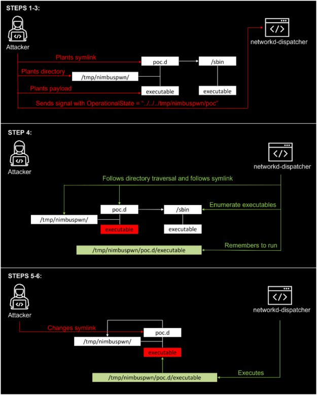 Figure-5-Flow-chart-of-the-attack-in-three-stages