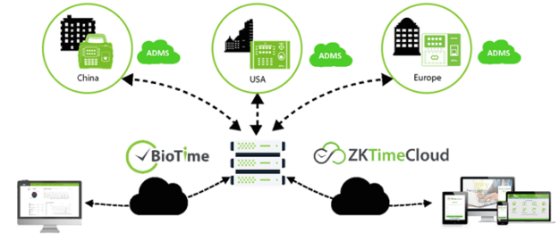 ADMS-ZKTECO