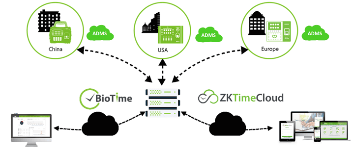 ADMS-ZKTECO